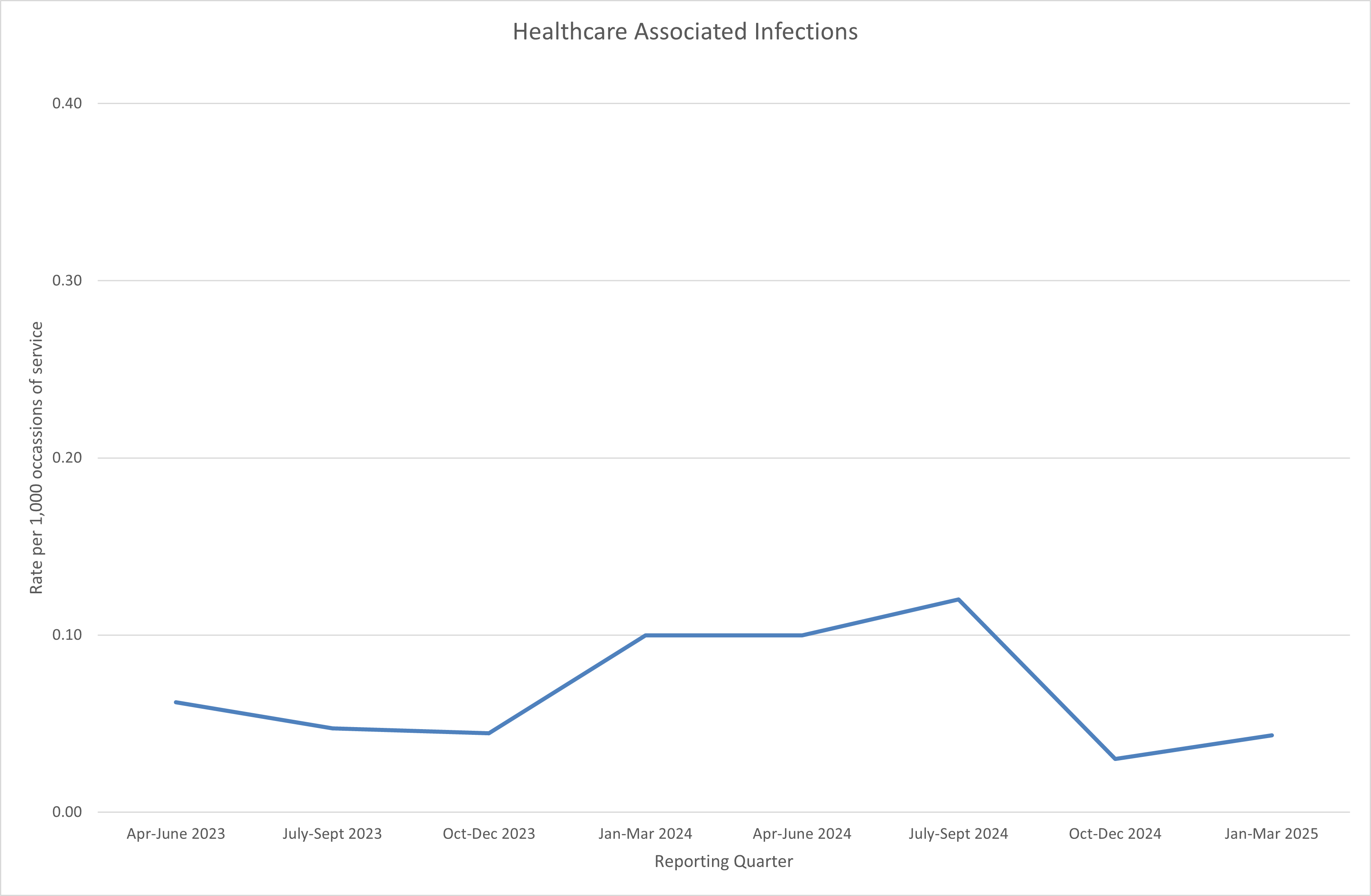 Healthcare associated infections graph