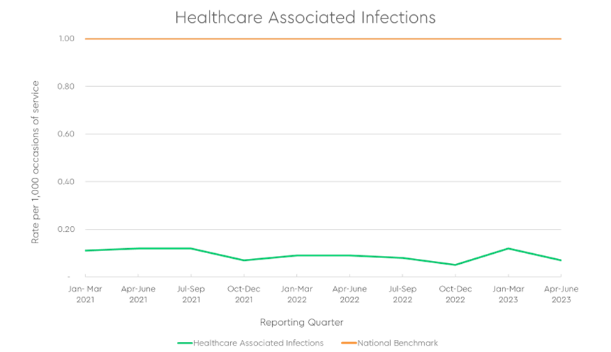 Patient falls graph