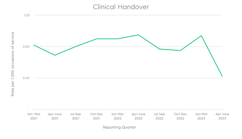 Patient falls graph