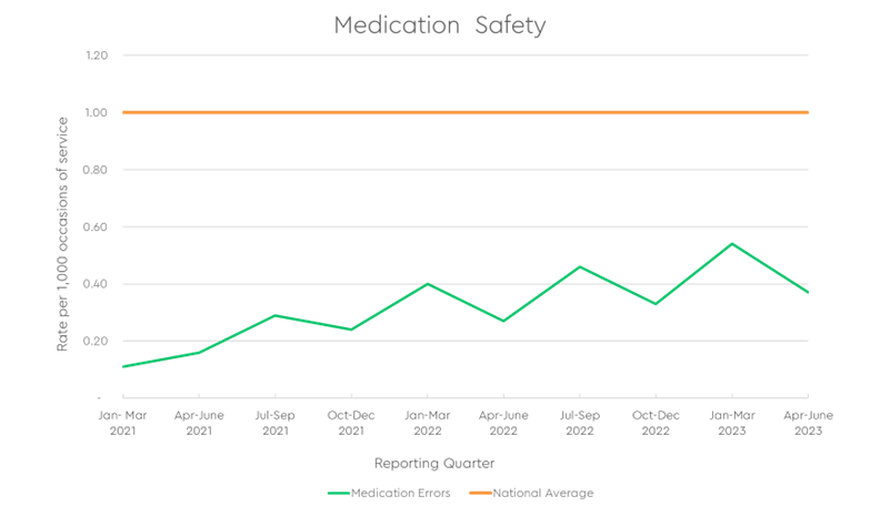 Patient falls graph