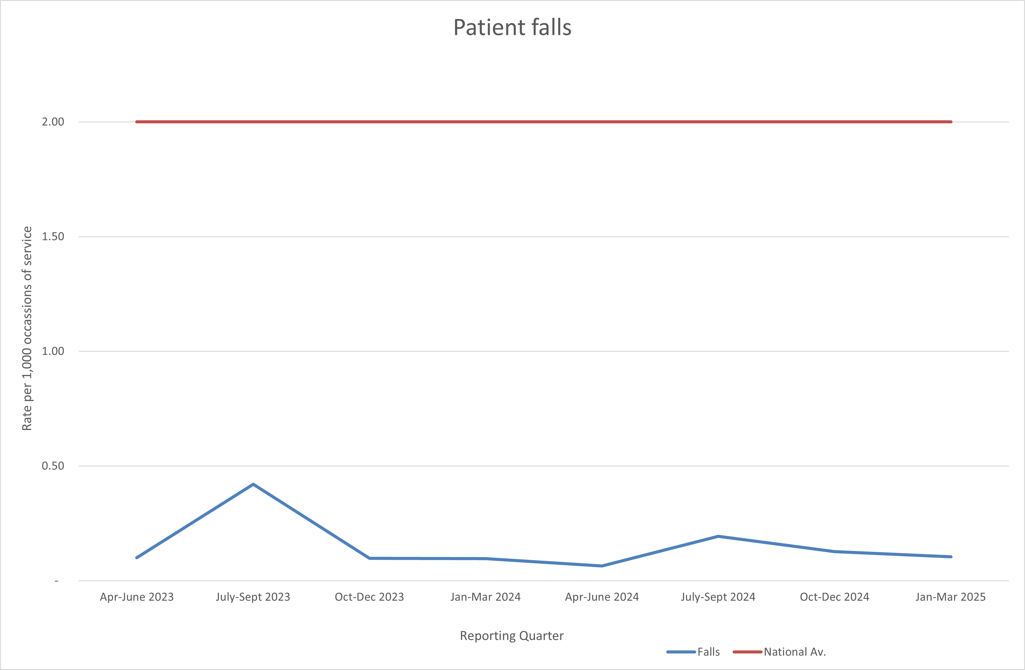 Patient falls graph