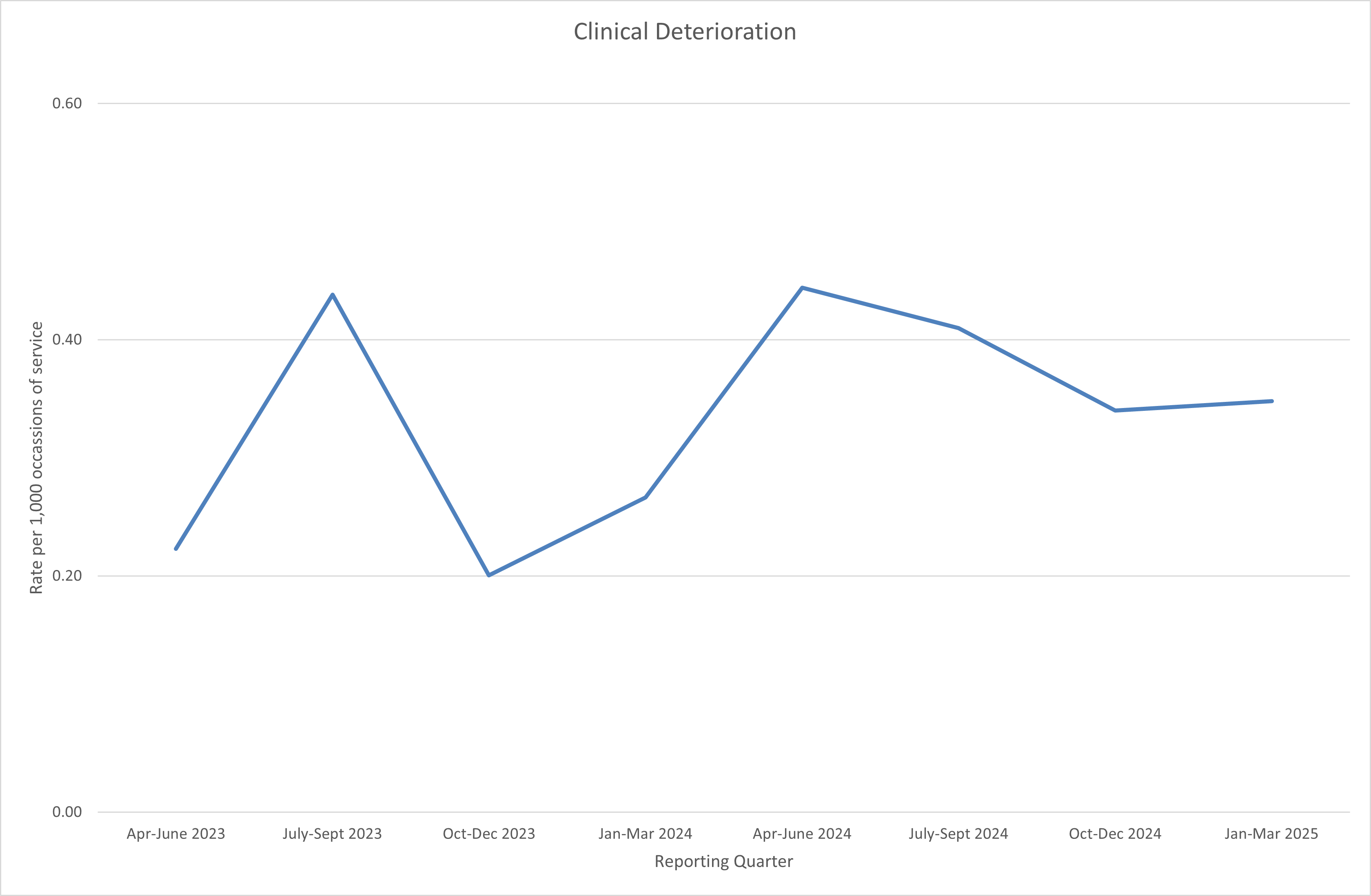 Clinical deterioration graph