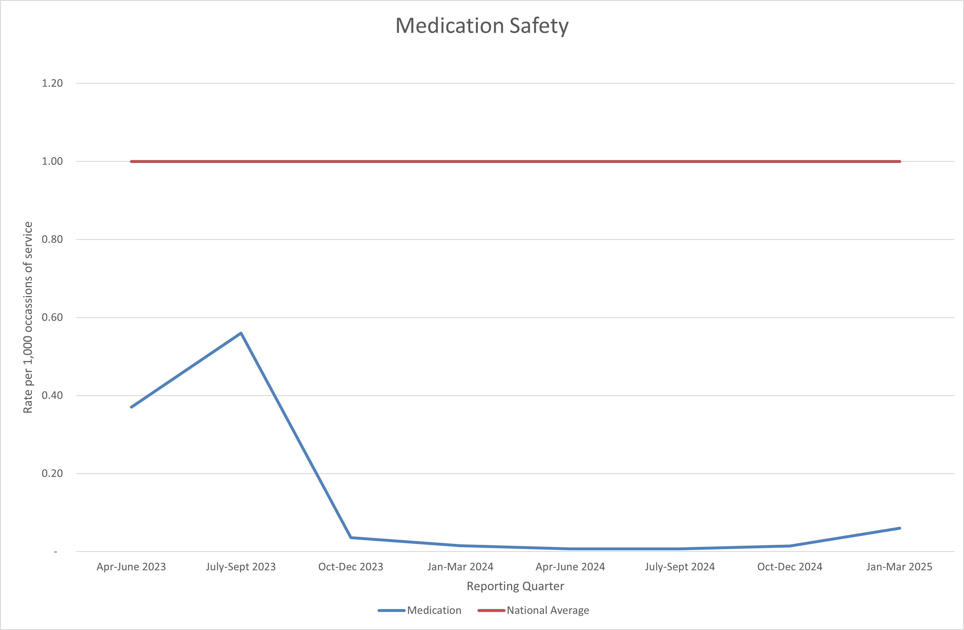 Medication safety graph