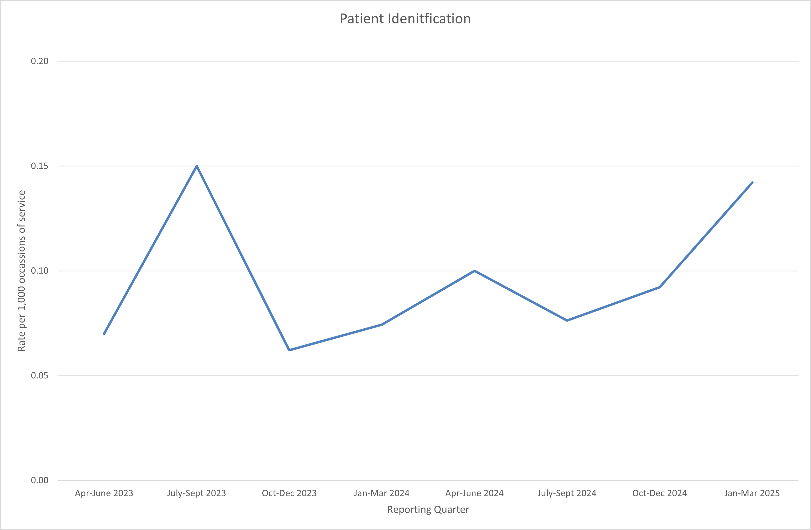 Patient identification graph