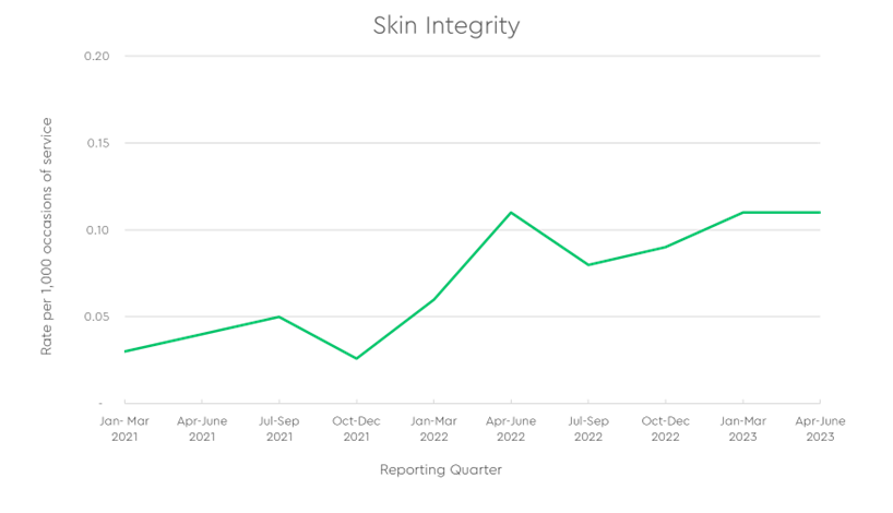 Patient falls graph