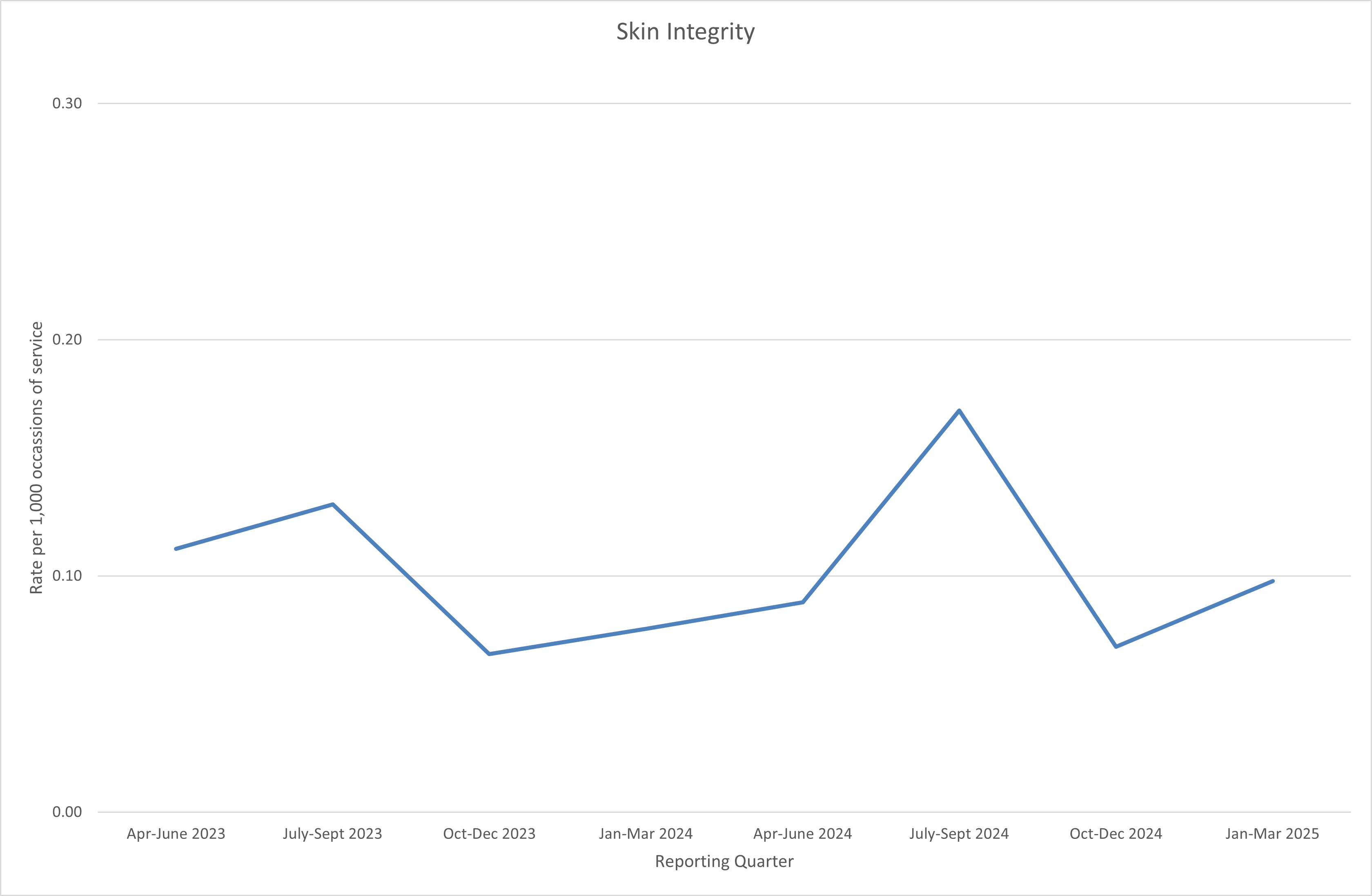 Skin integrity graph